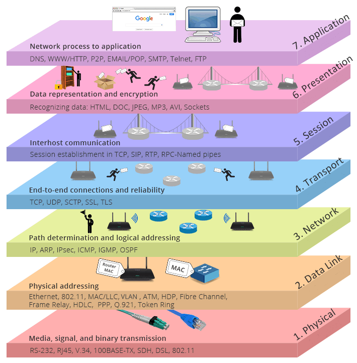 The well known OSI model and its layers