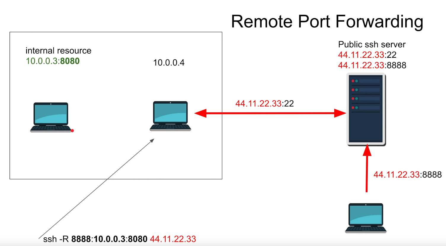 Remote port forwarding schema