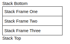 Stack displaying 3 frames