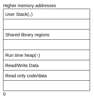 Memory showing the stack and heap